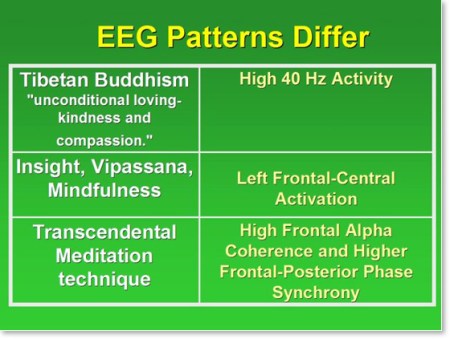 eeg-patterns-differ-transcendental-meditation