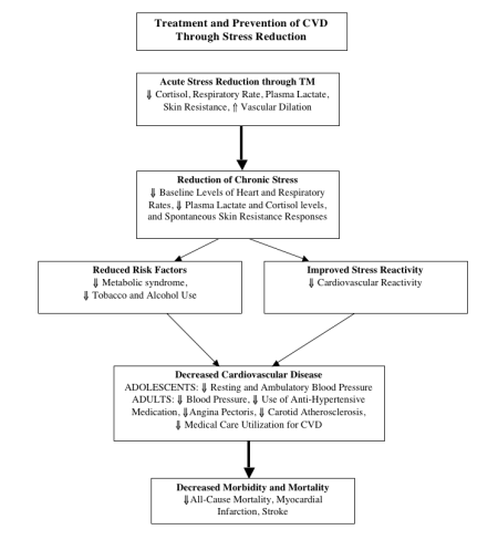 Treating & preventing CVD through stress reduction with TM