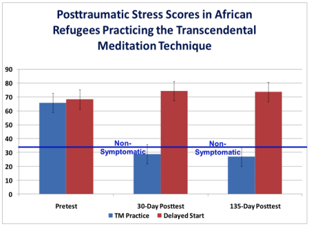 PTS Scores Graph