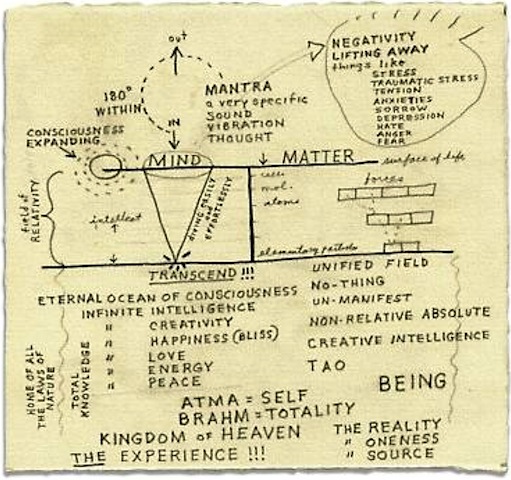 Mind and matter: Lynch’s diagram of Transcendental Meditation. Image: copyright David Lynch