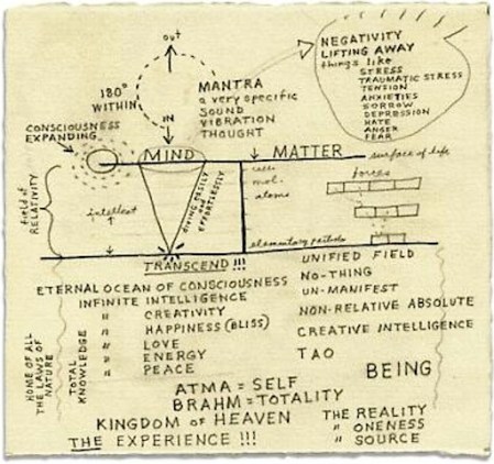 Mind and matter: Lynch’s diagram of Transcendental Meditation. Image: copyright David Lynch
