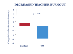 This graph shows the average level of change in total burnout, as measured by the Maslach Burnout Inventory, in the Transcendental Meditation group compared to controls. The graph displays a marked reduction in burnout symptoms in the TM group, with the control group showing a small increase in burnout over the duration of the study.