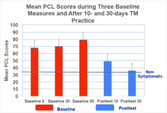 Eleven Congolese refugees who had been tested three times over a 90-day period on the PCL-C, which rates the level of PTSD on a scale from 17 to 85, began with an average score of 77.9. They learned Transcendental Meditation within 8 days of the third test and after 10 days their average score dropped to 48, which was highly clinically significant. They were retested 30 days later measuring an average score of 35.3. With scores below 35 considered non-symptomatic, they were practically symptom free. 