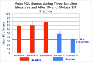 Eleven Congolese refugees who had been tested three times over a 90-day period on the PCL-C, which rates the level of PTSD on a scale from 17 to 85, began with an average score of 77.9. They learned Transcendental Meditation within 8 days of the third test and after 10 days their average score dropped to 48, which was highly clinically significant. They were retested 30 days later measuring an average score of 35.3. With scores below 35 considered non-symptomatic, they were practically symptom free.