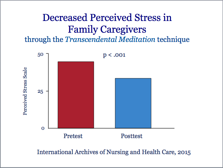 Decreased Perveived Stress in Family Caregivers
