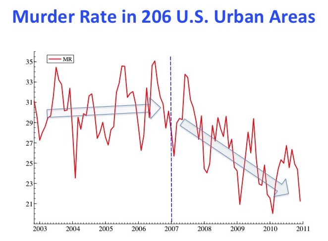 JHER 2017 Fig 1. Reduced Murder Rate in 206 Urban Areas