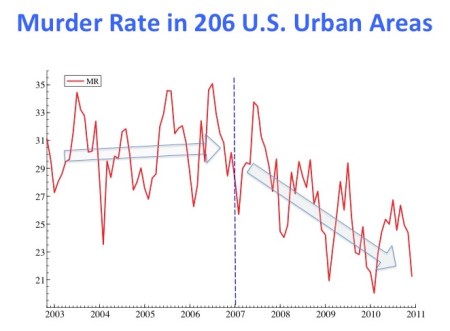 JHER 2017 Fig 1. Reduced Murder Rate in 206 Urban Areas