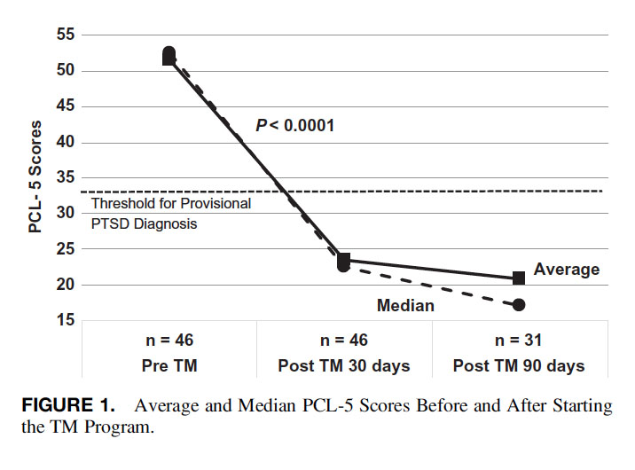 PTSD Graph (figure 1)