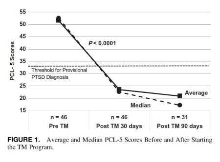PTSD Graph (figure 1)