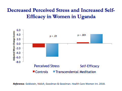 Decreased Perceived Stress and Increased Self-Efficacy in Women in Uganda