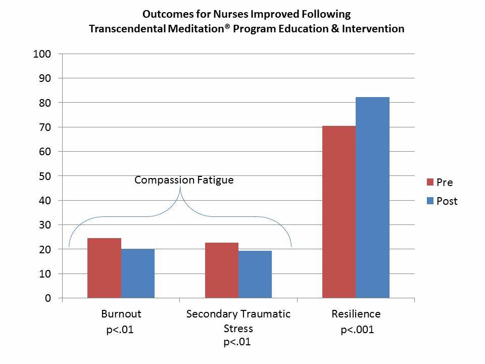 TM Outcomes for Nurses-Reduced Compassion Fatigue and Increased Resilience